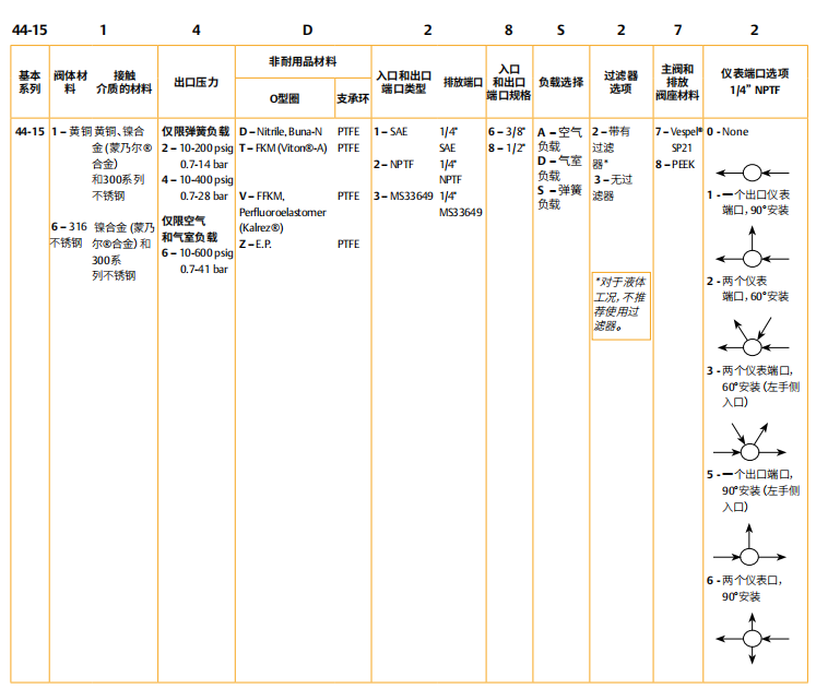 44-1500系列TESCOM低压调压阀