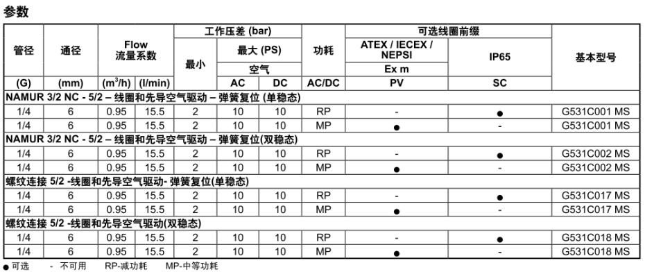 ASCO电磁阀SCG531C017MS参数